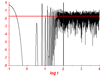 Survival probability log